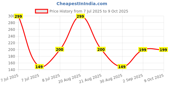 myntra.com Kuber Industries 3-pcs Black 2 Layered Planters kuber industries Price History Graph from 7 Jul 2025 to 8 Oct 2025