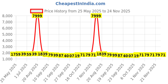 myntra.com Kuber Industries 3-Pcs Black 6 Slots Wrist Watch Organiser kuber industries Price History Graph from 25 May 2025 to 24 Nov 2025