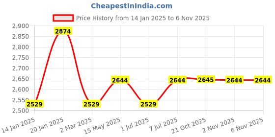 myntra.com Kuber Industries 3-Pcs Black 8 Slots Wrist Watch Organisers kuber industries Price History Graph from 14 Jan 2025 to 2 Nov 2025