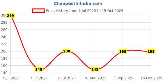 myntra.com Kuber Industries 3-Pcs Black & Blue 2 LayeredPlanters kuber industries Price History Graph from 7 Jul 2025 to 15 Oct 2025