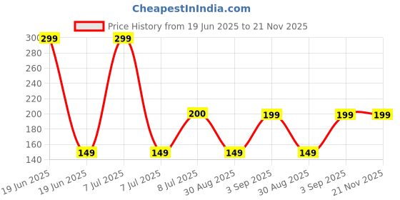 myntra.com Kuber Industries 3-Pcs Black & Blue Durable Flower Planters kuber industries Price History Graph from 19 Jun 2025 to 20 Nov 2025