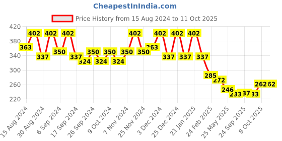 myntra.com Kuber Industries 3-Pcs Black & Green  Durable Planters kuber industries Price History Graph from 15 Aug 2024 to 11 Oct 2025