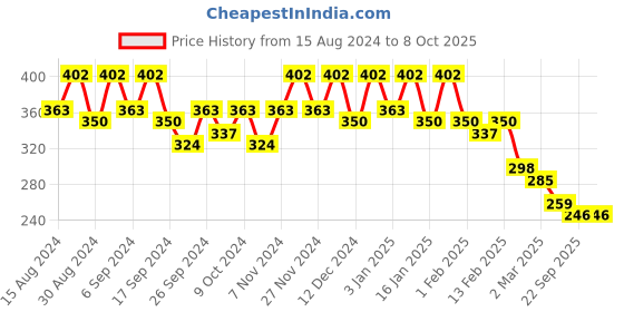 myntra.com Kuber Industries 3-Pcs Black & Green  Durable Planters kuber industries Price History Graph from 15 Aug 2024 to 7 Oct 2025