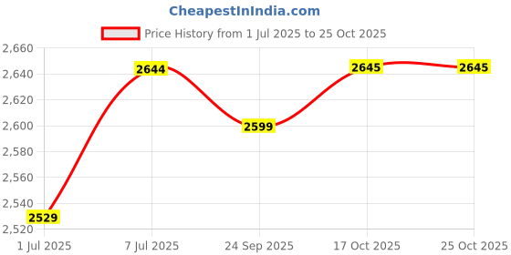 myntra.com Kuber Industries 3-Pcs Black & Grey 8 Slots Watch Organizer Box kuber industries Price History Graph from 1 Jul 2025 to 25 Oct 2025