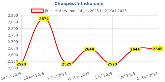 myntra.com Kuber Industries 3-Pcs Black & Grey 8 Slots Wrist Watch Organisers kuber industries Price History Graph from 14 Jan 2025 to 21 Oct 2025
