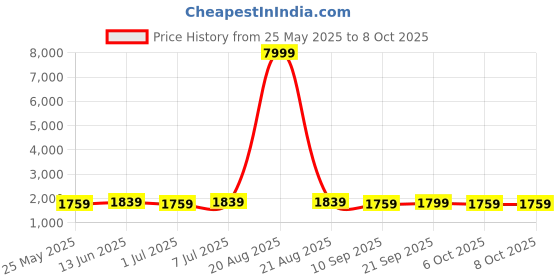 myntra.com Kuber Industries 3 Pcs Black & Grey Unique Design Watch Organizer Box kuber industries Price History Graph from 25 May 2025 to 8 Oct 2025