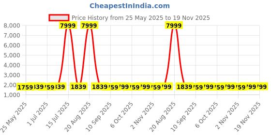 myntra.com Kuber Industries 3 Pcs Black & Grey Unique Design Watch Organizer Box kuber industries Price History Graph from 25 May 2025 to 19 Nov 2025
