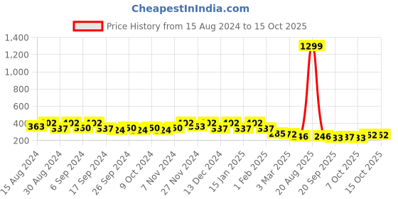myntra.com Kuber Industries 3-Pcs Black  & Orange-Colored Durable Planters kuber industries Price History Graph from 15 Aug 2024 to 14 Oct 2025