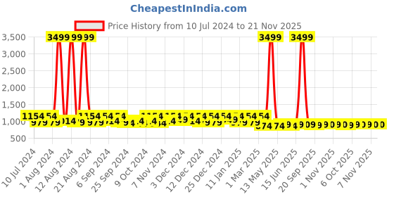 myntra.com Kuber Industries 3 Pcs Black & Pink Disney Printed Net Foldable Laundry Bags kuber industries Price History Graph from 10 Jul 2024 to 20 Nov 2025