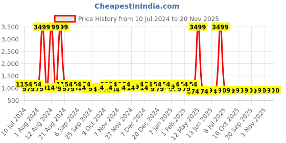 myntra.com Kuber Industries 3 Pcs Black & Pink Mickey Mouse & Princess Printed Foldable Laundry Bags kuber industries Price History Graph from 10 Jul 2024 to 20 Nov 2025