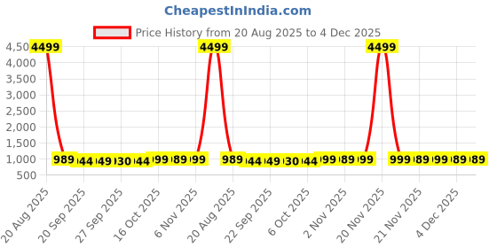 myntra.com Kuber Industries 3-Pcs Black & Pink Striped Pedal Dustbin10L Each kuber industries Price History Graph from 20 Aug 2025 to 4 Dec 2025