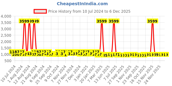 myntra.com Kuber Industries 3 Pcs Black & Red Marvel Avengers Foldable Laundry Bags kuber industries Price History Graph from 10 Jul 2024 to 6 Dec 2025