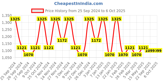myntra.com Kuber Industries 3-Pcs Black & Red Printed Chair Pads kuber industries Price History Graph from 25 Sep 2024 to 6 Oct 2025