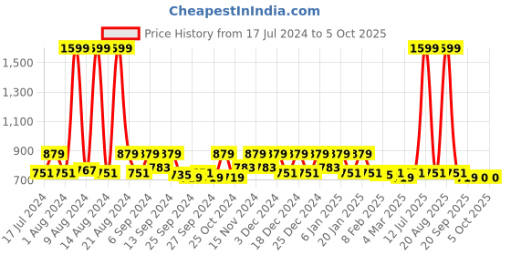 myntra.com Kuber Industries 3 Pcs Black & Red Printed Non-Woven Shirt Stacker With Lid kuber industries Price History Graph from 17 Jul 2024 to 4 Oct 2025