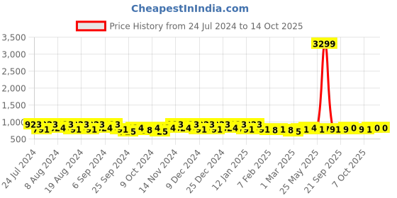 myntra.com Kuber Industries 3-Pcs Black & White Printed Kitchen Apron kuber industries Price History Graph from 24 Jul 2024 to 13 Oct 2025