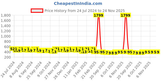 myntra.com Kuber Industries 3-Pcs Black & White Printed Kitchen Apron kuber industries Price History Graph from 24 Jul 2024 to 21 Nov 2025