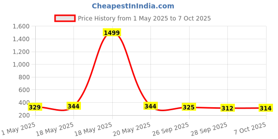 myntra.com Kuber Industries 3-Pcs Black & White Printed Waterproof Fridge Top & Handle Covers kuber industries Price History Graph from 1 May 2025 to 7 Oct 2025