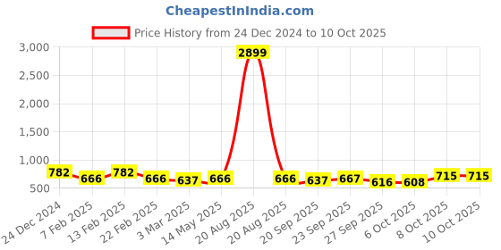 myntra.com Kuber Industries 3-Pcs Black Check Dhakkan Pedal Dustbins - 7 Ltrs kuber industries Price History Graph from 24 Dec 2024 to 9 Oct 2025