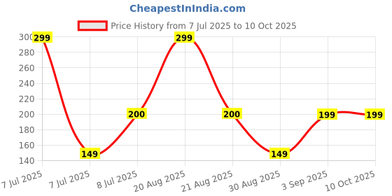 myntra.com Kuber Industries 3-Pcs Black DurablePlanters kuber industries Price History Graph from 7 Jul 2025 to 9 Oct 2025