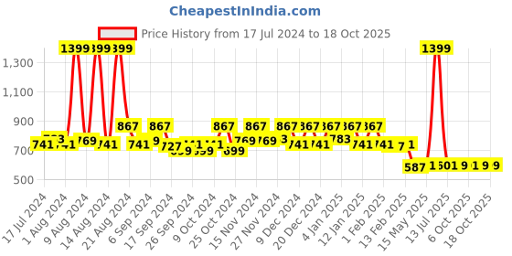 myntra.com Kuber Industries 3 Pcs Black Foldable Storage Organisers kuber industries Price History Graph from 17 Jul 2024 to 18 Oct 2025