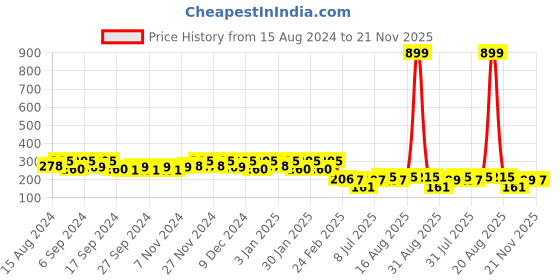 myntra.com Kuber Industries 3 Pcs Black Lightweight Planters kuber industries Price History Graph from 15 Aug 2024 to 21 Nov 2025