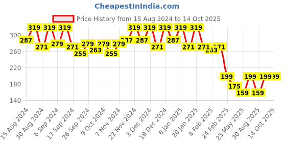 myntra.com Kuber Industries 3 Pcs Black Lightweight Planters kuber industries Price History Graph from 15 Aug 2024 to 13 Oct 2025