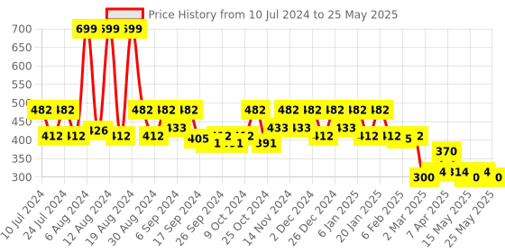 myntra.com Kuber Industries 3 Pcs Black Open Dustbins - 5 L Each kuber industries Price History Graph from 10 Jul 2024 to 25 May 2025