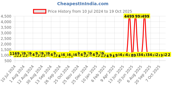 myntra.com Kuber Industries 3-Pcs Black Printed Pedal Bins 10L kuber industries Price History Graph from 10 Jul 2024 to 17 Oct 2025