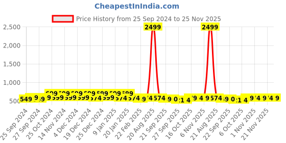 myntra.com Kuber Industries 3 Pcs Black Printed Pooja Mat kuber industries Price History Graph from 25 Sep 2024 to 25 Nov 2025