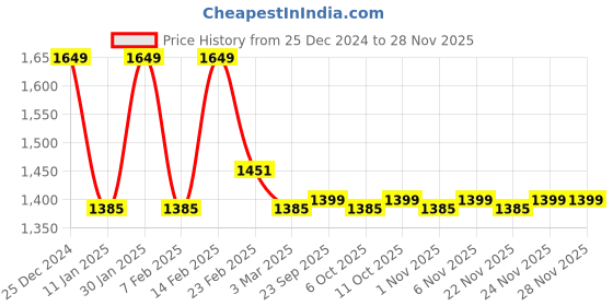 myntra.com Kuber Industries 3-Pcs Blue & BeigePrinted Shower Curtains kuber industries Price History Graph from 25 Dec 2024 to 24 Nov 2025