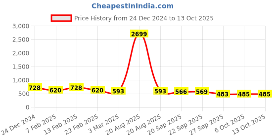 myntra.com Kuber Industries 3-Pcs Blue & Black Check Dhakkan Pedal Dustbins - 7 Ltrs kuber industries Price History Graph from 24 Dec 2024 to 12 Oct 2025