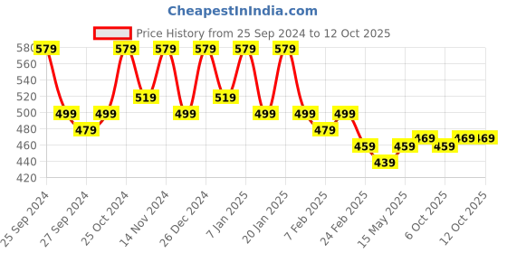 myntra.com Kuber Industries 3-Pcs Blue & Black Patterned Anti-Skid Doormats kuber industries Price History Graph from 25 Sep 2024 to 12 Oct 2025