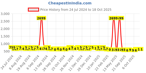 myntra.com Kuber Industries 3-Pcs Blue & Black Plastic Pedal Dustbins 7L Each kuber industries Price History Graph from 24 Jul 2024 to 18 Oct 2025