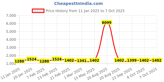 myntra.com Kuber Industries 3-Pcs Blue & Brown Rectangular Doormats kuber industries Price History Graph from 11 Jan 2025 to 7 Oct 2025