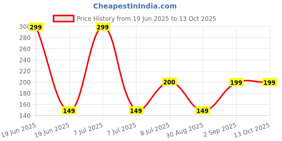 myntra.com Kuber Industries 3-Pcs Blue & Green Durable Planters kuber industries Price History Graph from 19 Jun 2025 to 12 Oct 2025