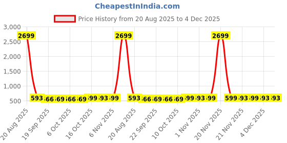 myntra.com Kuber Industries 3-Pcs Blue & Grey Pedal Dustbin7L kuber industries Price History Graph from 20 Aug 2025 to 4 Dec 2025
