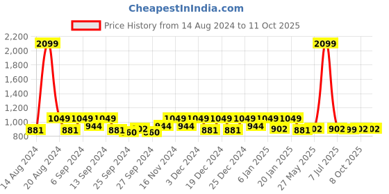 myntra.com Kuber Industries 3 Pcs Blue & Grey Self Design Rectangle Dish Drying Placemats kuber industries Price History Graph from 14 Aug 2024 to 10 Oct 2025
