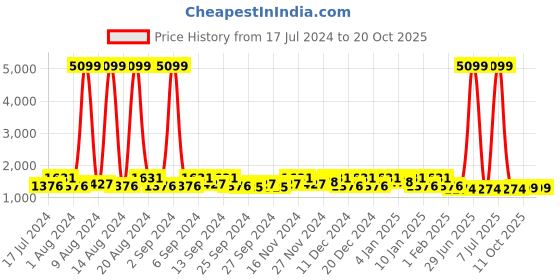 myntra.com Kuber Industries 3 Pcs Blue & Grey Self-Design Stationery Storage Tote Basket kuber industries Price History Graph from 17 Jul 2024 to 17 Oct 2025