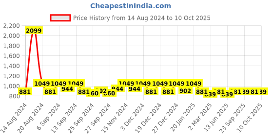 myntra.com Kuber Industries 3 Pcs Blue & Maroon Rectangle Dish Drying Placemats kuber industries Price History Graph from 14 Aug 2024 to 10 Oct 2025