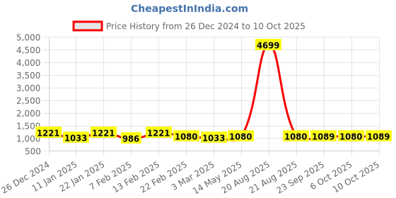 myntra.com Kuber Industries 3-Pcs Blue & White Block Printed Quick Dry Shower Curtains With 12 Rings kuber industries Price History Graph from 26 Dec 2024 to 10 Oct 2025