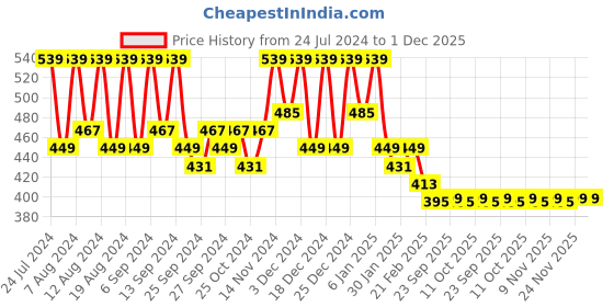 myntra.com Kuber Industries 3-Pcs Blue & White Checked Kitchen Apron kuber industries Price History Graph from 24 Jul 2024 to 30 Nov 2025