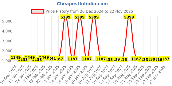 myntra.com Kuber Industries 3-Pcs Blue & White Dot Printed Quick Dry Shower Curtains With 12 Hooks kuber industries Price History Graph from 26 Dec 2024 to 22 Nov 2025
