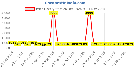 myntra.com Kuber Industries 3-Pcs Blue & White Durable Shower Curtains kuber industries Price History Graph from 26 Dec 2024 to 21 Nov 2025