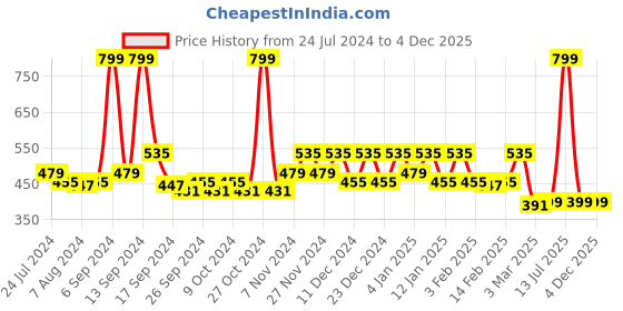 myntra.com Kuber Industries 3 Pcs Blue & White Printed Cotton Saree Organisers kuber industries Price History Graph from 24 Jul 2024 to 4 Dec 2025