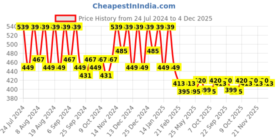 myntra.com Kuber Industries 3-Pcs Blue & White Printed Kitchen Apron kuber industries Price History Graph from 24 Jul 2024 to 4 Dec 2025