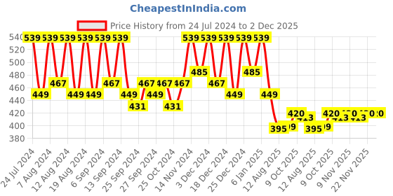 myntra.com Kuber Industries 3-Pcs Blue & White Printed Kitchen Apron kuber industries Price History Graph from 24 Jul 2024 to 1 Dec 2025