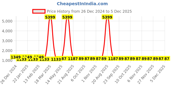myntra.com Kuber Industries 3-Pcs Blue & White Shark Printed Quick Dry Shower Curtains With 12 Rings kuber industries Price History Graph from 26 Dec 2024 to 5 Dec 2025