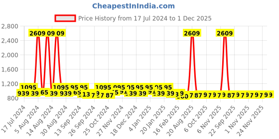 myntra.com Kuber Industries 3 Pcs Blue Cotton 120 GSM Anti Microbial Bath Towels kuber industries Price History Graph from 17 Jul 2024 to 30 Nov 2025
