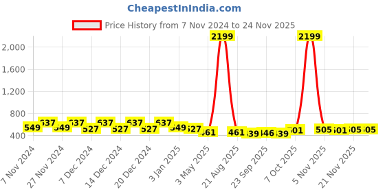 myntra.com Kuber Industries 3-Pcs Blue Durable Planter with Plate kuber industries Price History Graph from 7 Nov 2024 to 22 Nov 2025