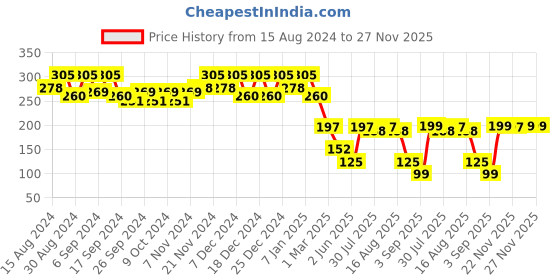 myntra.com Kuber Industries 3-Pcs Blue Durable Planters kuber industries Price History Graph from 15 Aug 2024 to 27 Nov 2025
